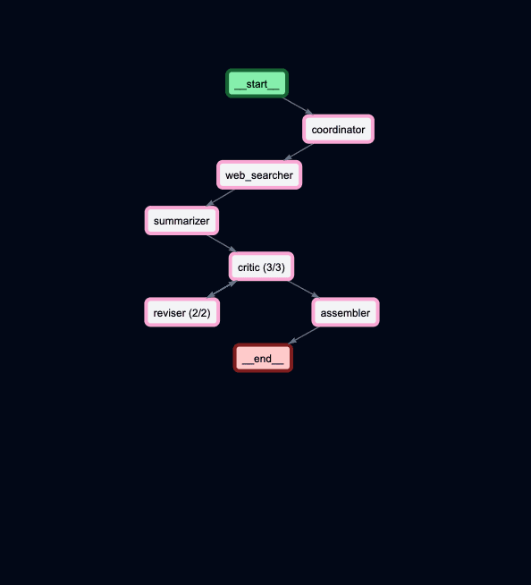 Multi-Agent Research & Report Writer with Full Observability